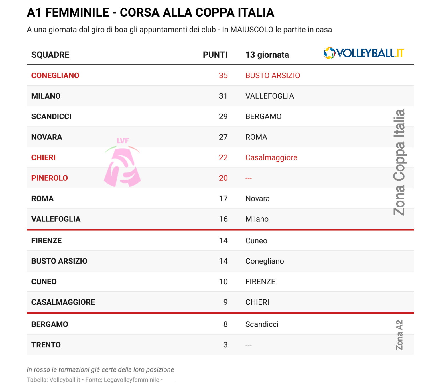 A F La Corsa Ai Quarti Di Coppa Italia Conegliano E Chieri Gi