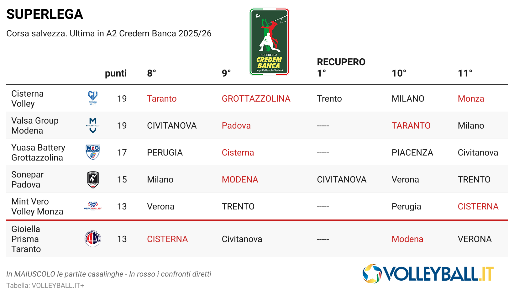 Superlega Credem Banca: Monza e Taranto, 88% di rischio retrocessione. Corsa salvezza al fotofinish