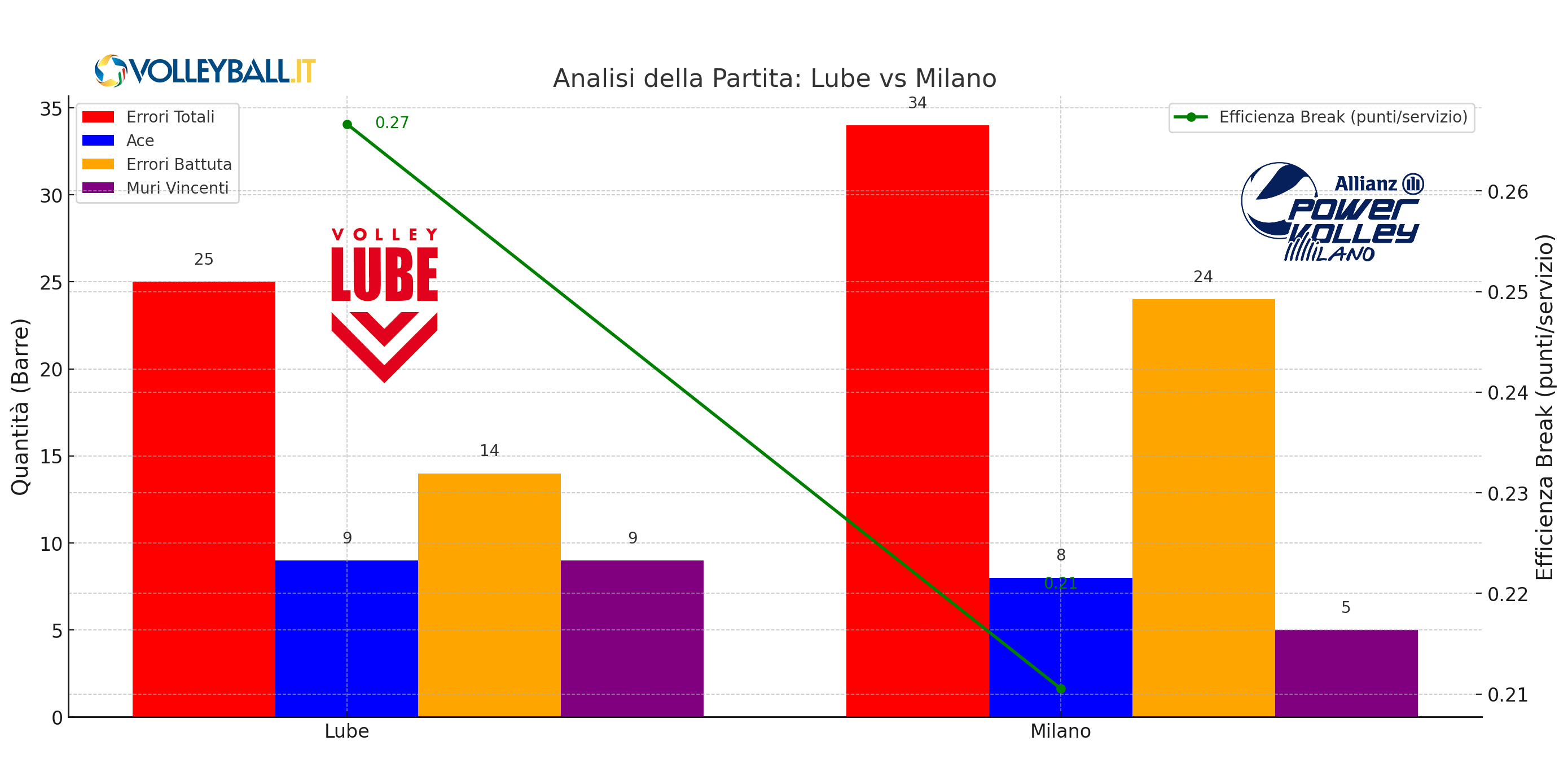 Del Monte Coppa Italia: L'analisi. Lube, precisione e forza contro Milano