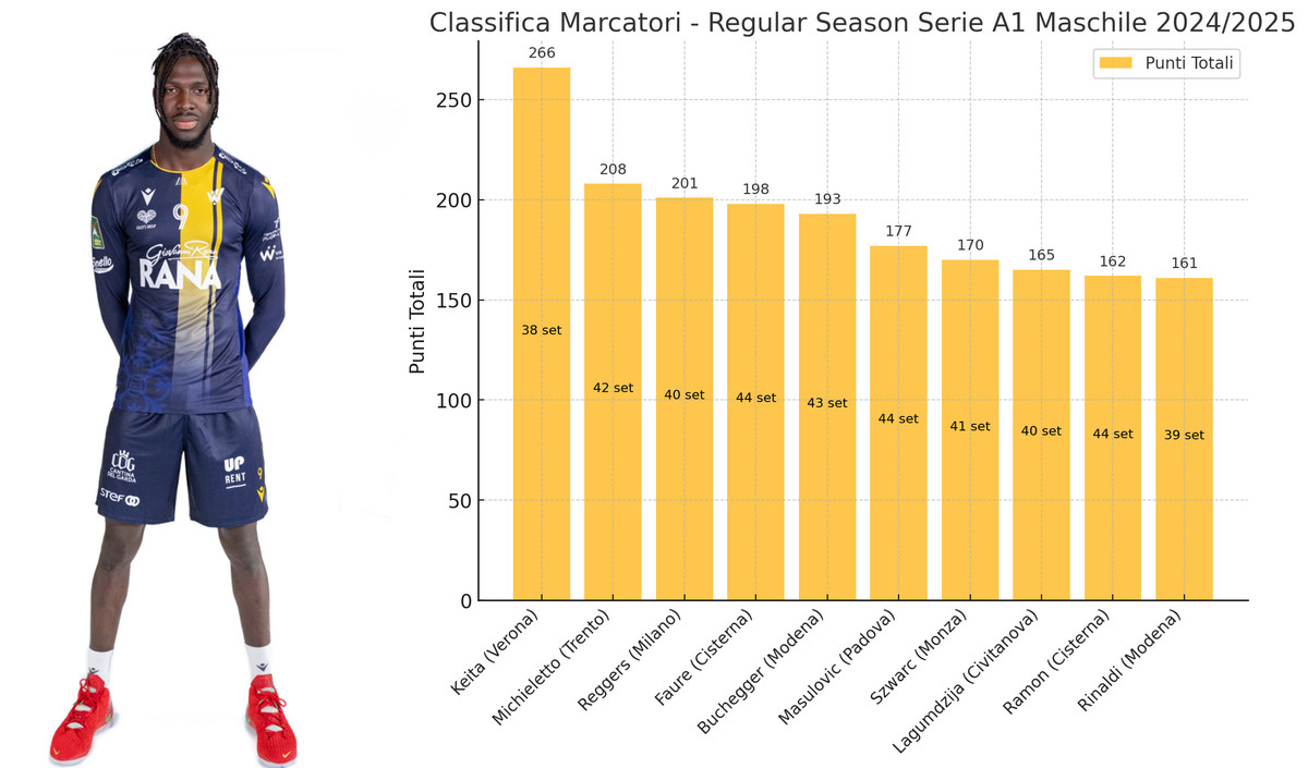 Superlega: Statistiche al giro di boa. Keita top scorer, Verona brilla in efficienza