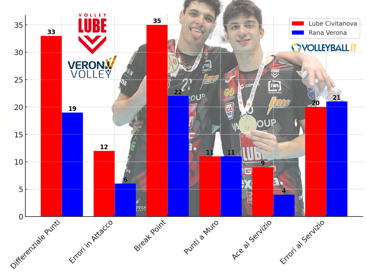 Del Monte Coppa Italia:  L'analisi del trionfo della Lube Civitanova