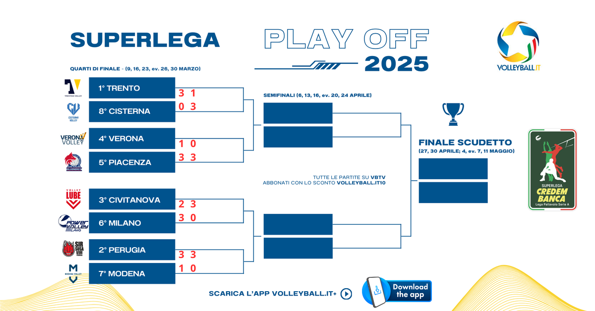 Play Off:  Quarti gara2, i risultati. La Lube impatta, Cisterna stupisce