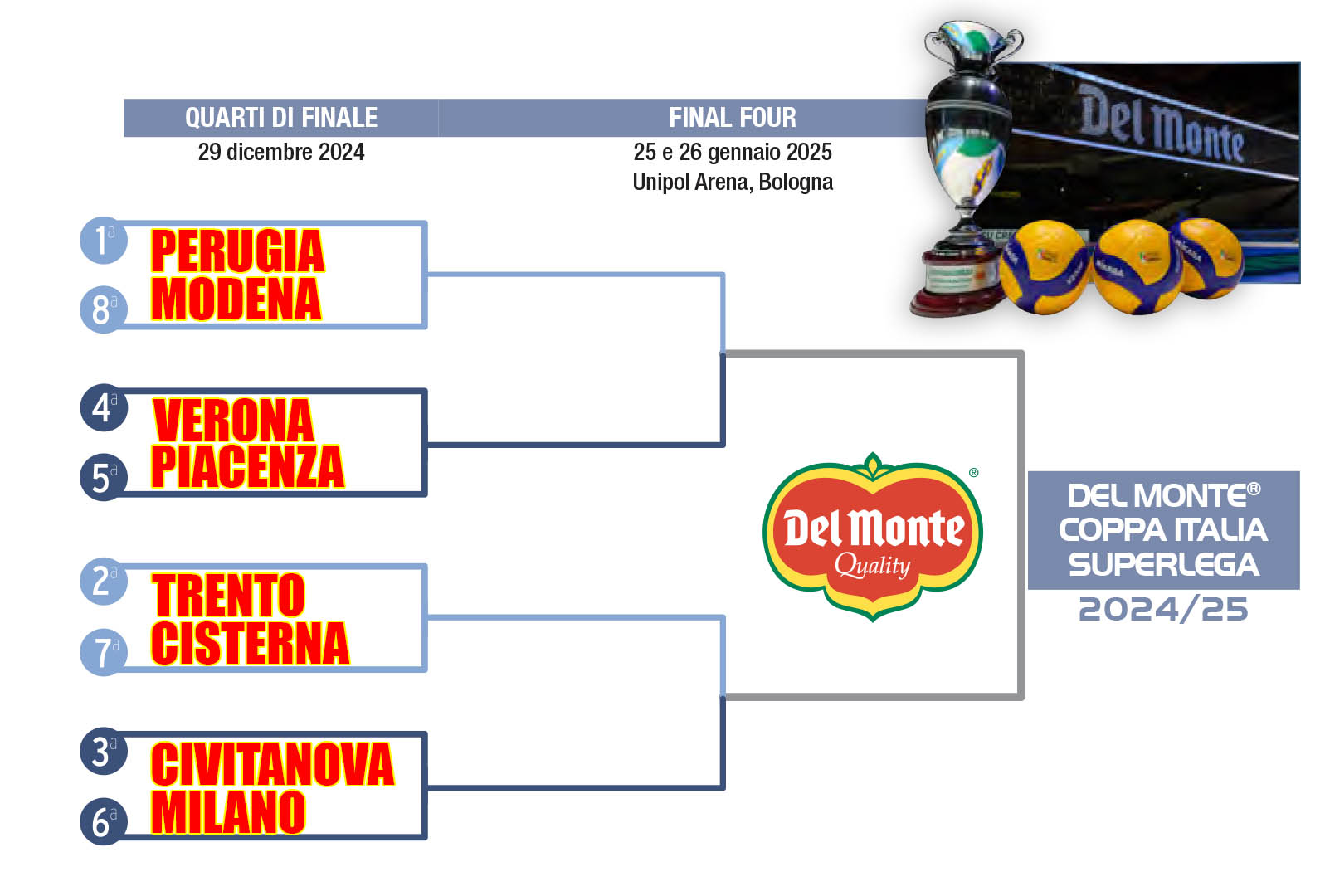 Del Monte Coppa Italia: Milano chiude sesta, Modena solo ottava. Gli abbinamenti