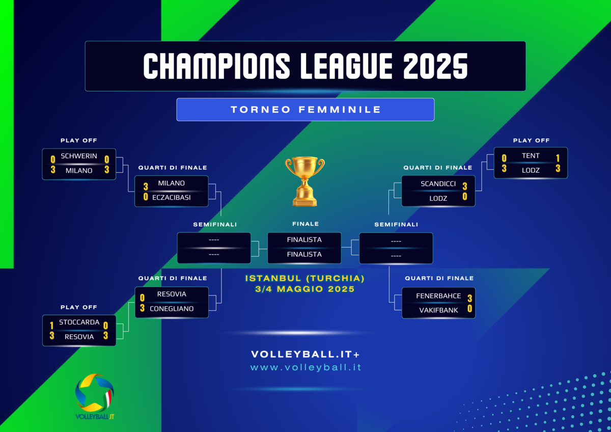 Champions League F.: Quarti avanti tutta... La F4 di Istanbul è già disegnata?