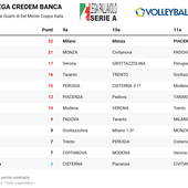 Supelrega Credem Banca: Via al rush finale per scudetto d'inverno e Quarti di Coppa