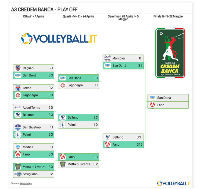 A3 Credem Banca: Domenica, via ai play off, sei i match in programma