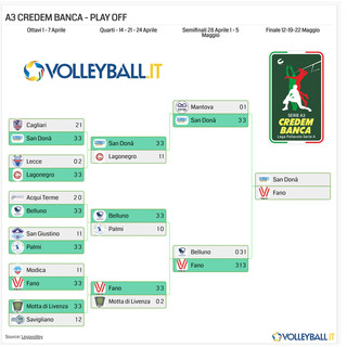 A3 Credem Banca: Domenica, via ai play off, sei i match in programma