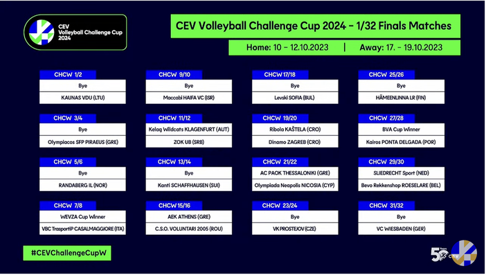 Challenge Cup F.: I 32esimi di finale. Casalmaggiore &quot;bye&quot; o Novara?