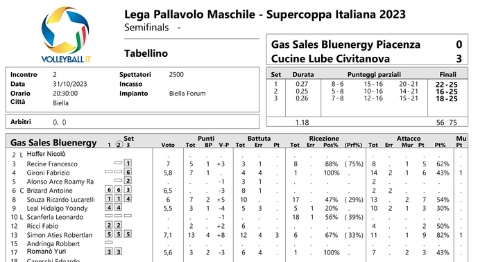 Del Monte Supercoppa: Semifinale. I tabellini set per set di Civitanova - Piacenza 3-0