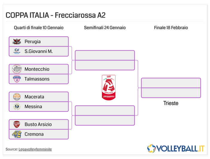 Il tabellone della Coppa Italia Frecciarossa A2