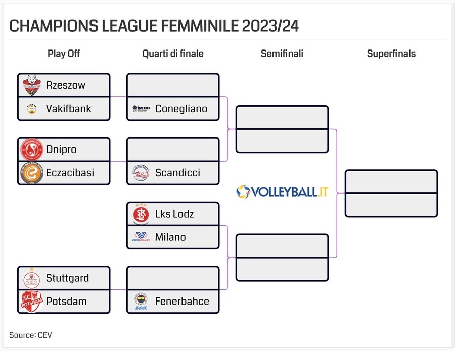 Gli abbinamenti di Champions