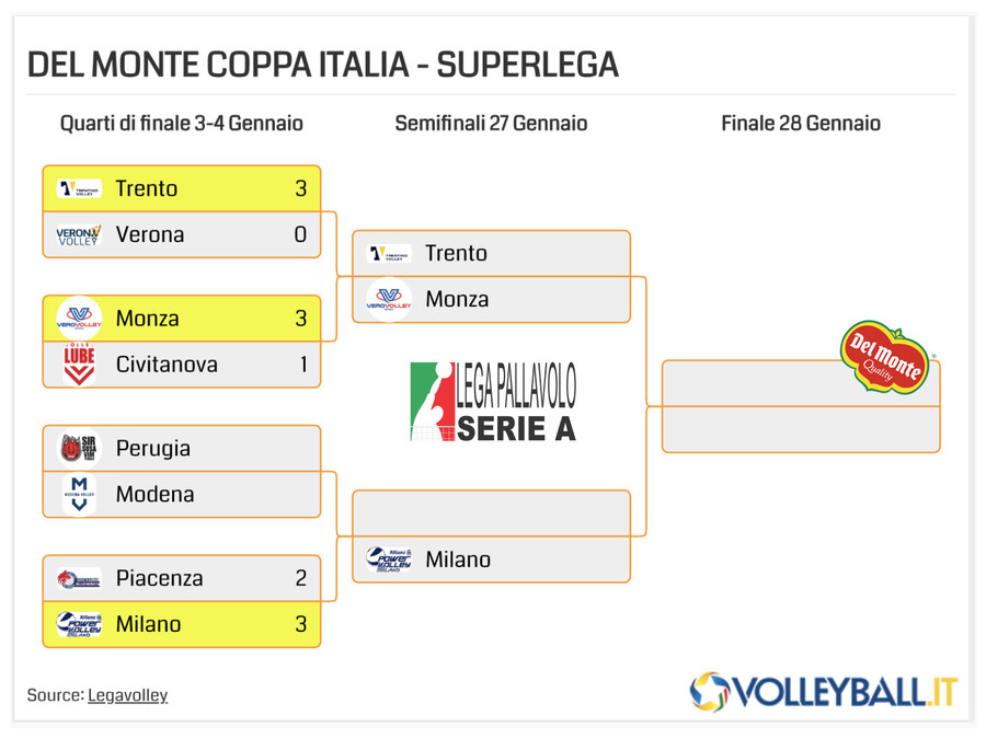 Del Monte Coppa Italia: Trento, Monza e Milano semifinaliste