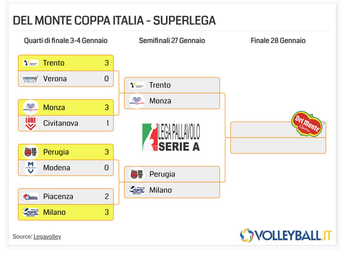 Del Monte Coppa Italia: Ufficiali le semifinali. C'è anche Perugia