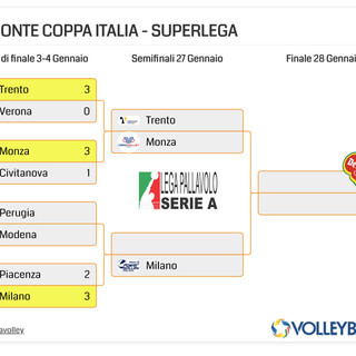 Del Monte Coppa Italia: Trento, Monza e Milano semifinaliste