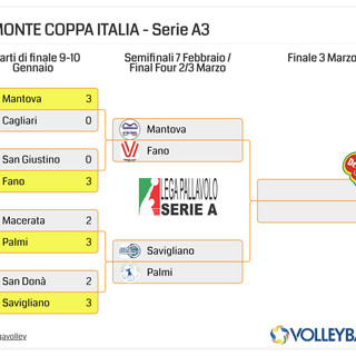 Del Monte Coppa Italia A3: In semifinale Mantova-Fano e Savigliano-Palmi