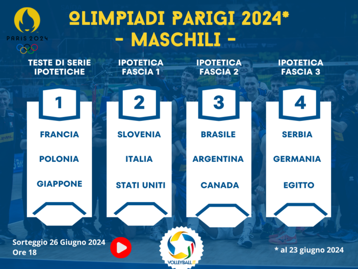 Olimpiadi: Oggi i sorteggi del torneo maschile. Italia in seconda fascia