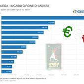 Superlega: Quasi 170.000 spettatori per 1.600.000 € di incasso al giro di boa. I più e i meno di pubblico e botteghino