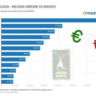 Superlega: Quasi 170.000 spettatori per 1.600.000 € di incasso al giro di boa. I più e i meno di pubblico e botteghino