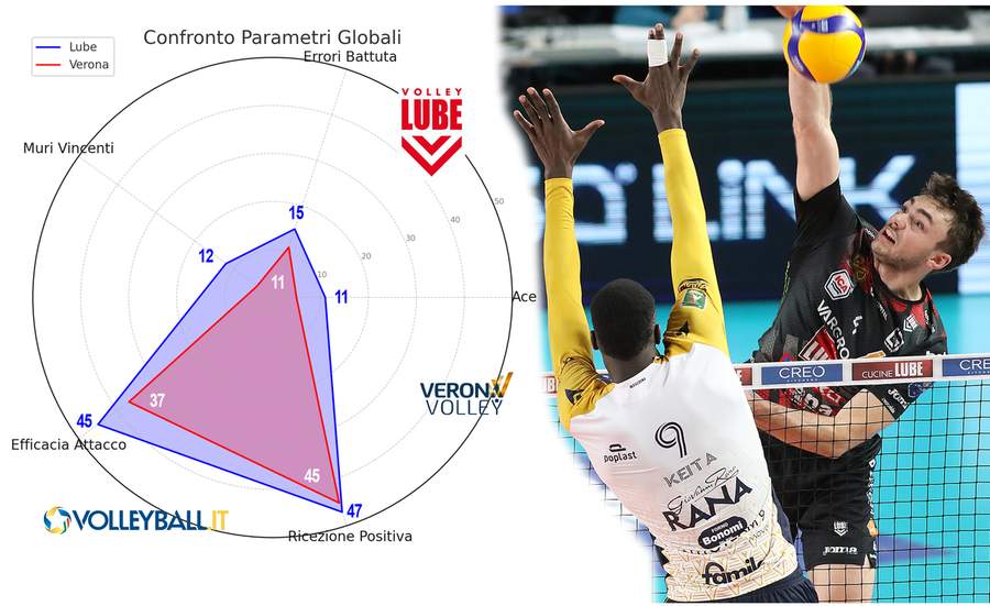 Superlega: L'analisi. Civitanova, superiorità netta su Verona grazie a battuta e muro