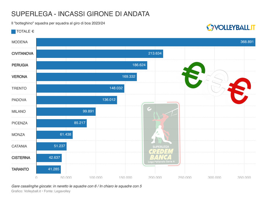 Superlega: Quasi 170.000 spettatori per 1.600.000 € di incasso al giro di boa. I più e i meno di pubblico e botteghino