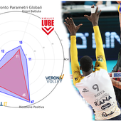 Superlega: L'analisi. Civitanova, superiorità netta su Verona grazie a battuta e muro