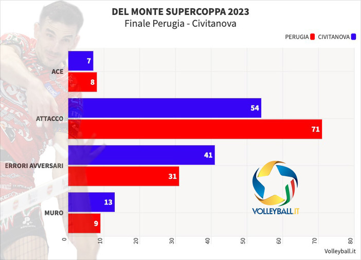 Del Monte Supercoppa: I punti della finale. Ben Tara 5 ace che pesano. Zaytsev rice del 3. set da dimenticare