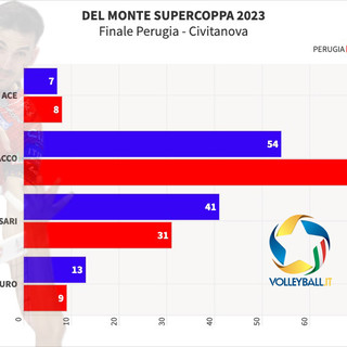 Del Monte Supercoppa: I punti della finale. Ben Tara 5 ace che pesano. Zaytsev rice del 3. set da dimenticare