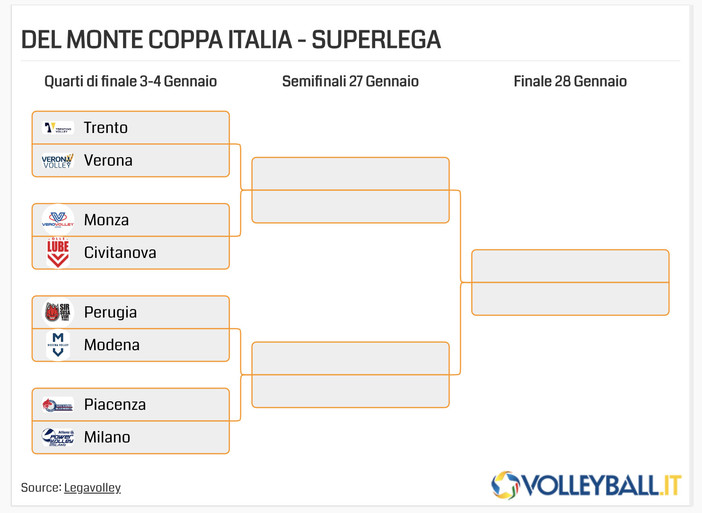 Del Monte Coppa Italia: Primi verdetti con i Quarti di finale. Dove si gioca, orari e televisione