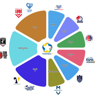 Superlega: 12 squadre, 9 aziende per l'abbigliamento