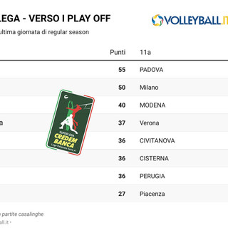 Superlega: Domenica ultimo turno dal 3° al 7° posto nulla è deciso