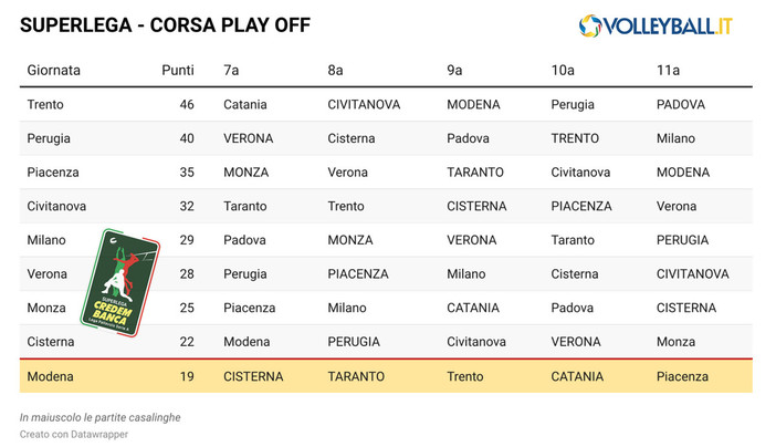 Superlega: Rush finale nel vivo. Oggi un doppio anticipo