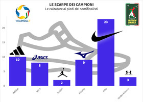 Superlega: I brand ai piedi dei campioni. Il &quot;baffo&quot; domina la scena