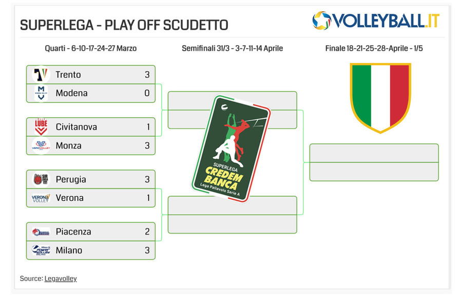 Superlega: Quarti di finale.  Gli arbitri di gara 2, il programma di gara 3