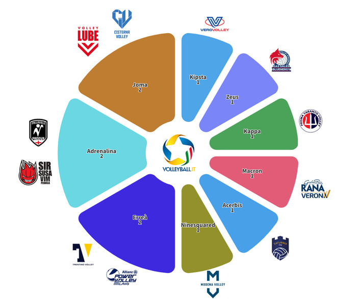 Superlega: 12 squadre, 9 aziende per l'abbigliamento