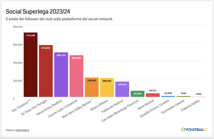 Quasi 3.000.000 di follower/iscritti sui canali di 12 club di Superlega