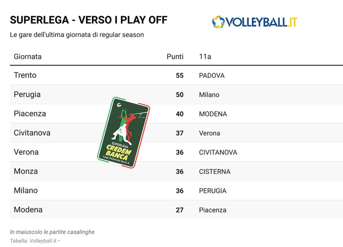 Superlega: Domenica ultimo turno dal 3° al 7° posto nulla è deciso