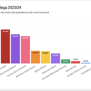 Quasi 3.000.000 di follower/iscritti sui canali di 12 club di Superlega