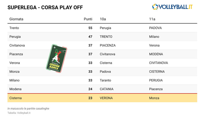 Superlega: Corsa play off -2. Ancora tutto aperto dal 3° all'8° posto