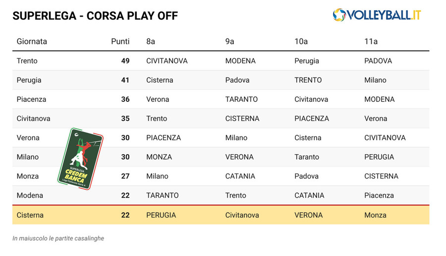 Superlega: San Valentino con il campionato. -4 alla fine della regular season