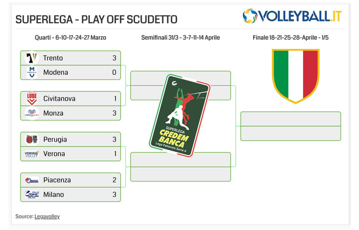 Superlega: Quarti di finale.  Gli arbitri di gara 2, il programma di gara 3