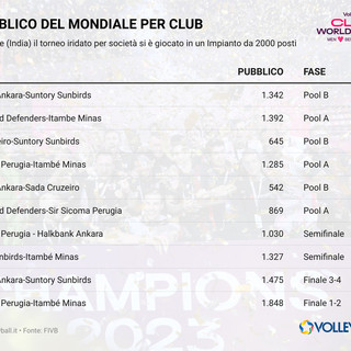 Mondiale per Club: India, flop di pubblico. Si pensa al Giappone?