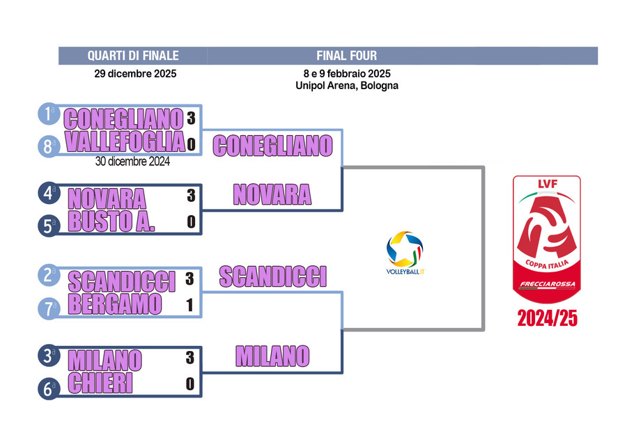 Coppa Italia Frecciarossa: Quarti di Finale, l’ultima grande sfida del 2024 sotto rete