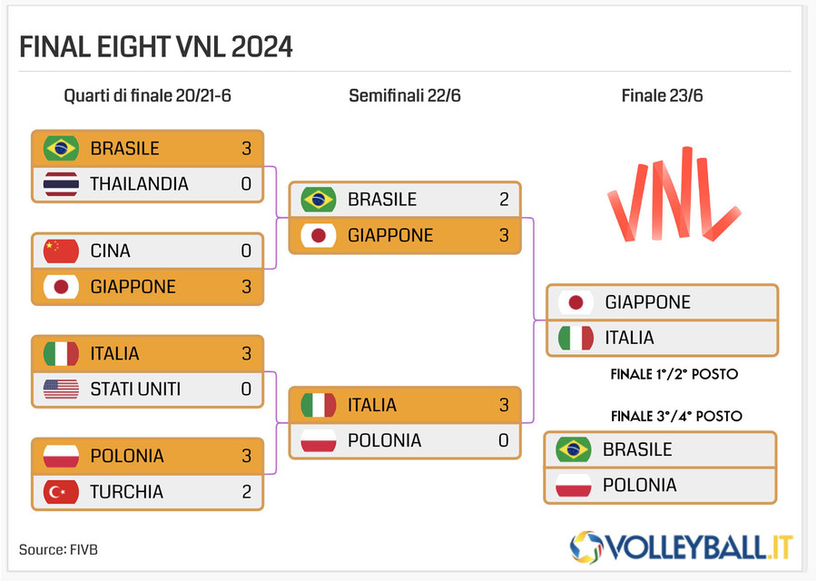 VNL F.: La finale è Italia-Giappone. Brasile primo ko, 2-3 in semifinale