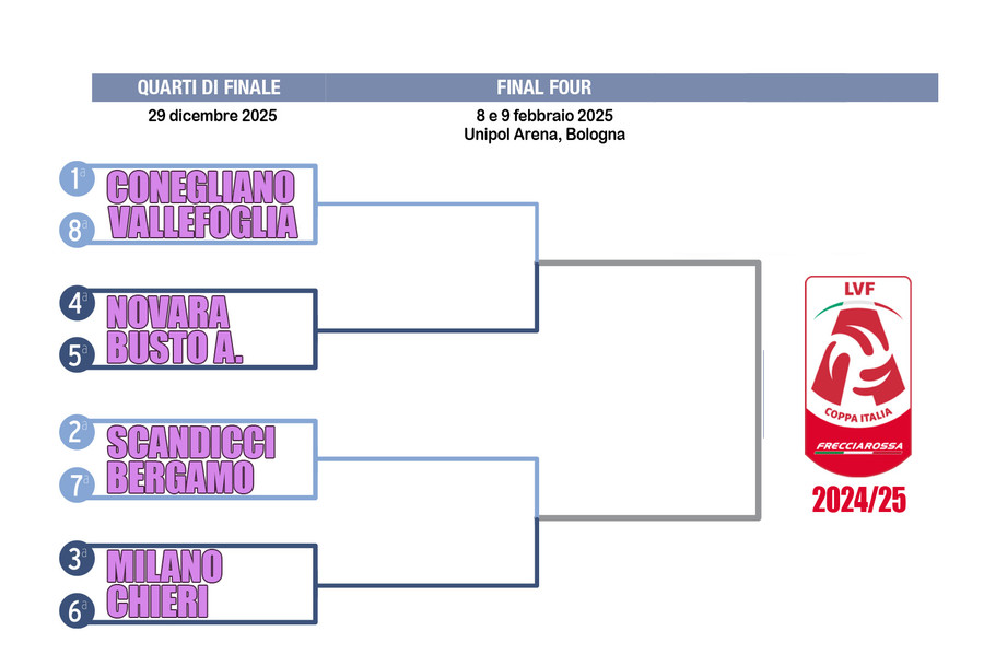 Coppa Italia Frecciarossa: Gli orari dei Quarti di finale