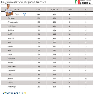 Superlega: Theo Faure top scorer al giro di boa. Loser, Davyskiba, Balaso protagonisti