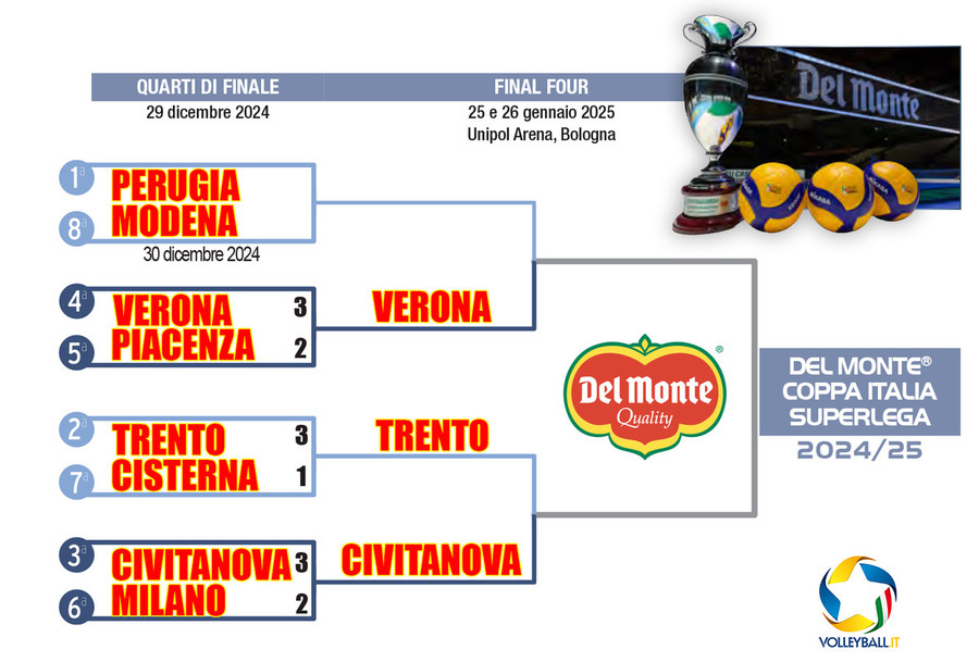 Del Monte Coppa Italia: Tre semifinaliste, aspettando Perugia-Modena