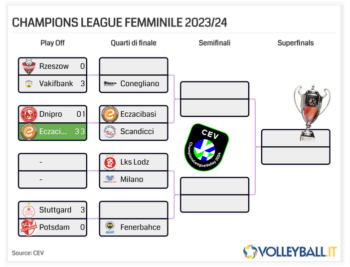 Champions League: Via ai play off. Vince il Las Palmas