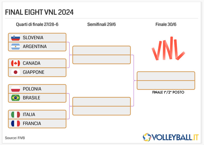 VNL: Quarti di finale, sarà Italia-Francia. Tutto il programma della Final8