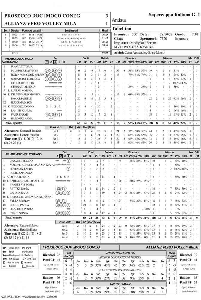 Supercoppa F.: I tabellini set per set di Conegliano - Milano 3-1