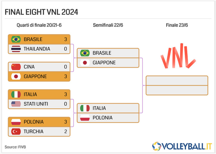 VNL: La Polonia raggiunge l'Italia in semifinale. 3-2 alla Turchia